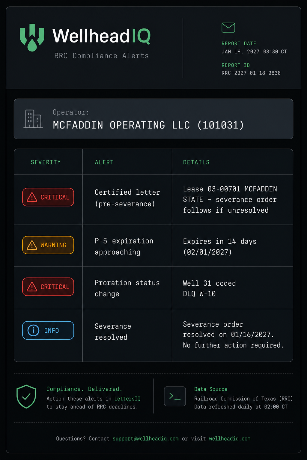 LettersIQ daily RRC compliance briefing email listing severity-ranked alerts for an operator