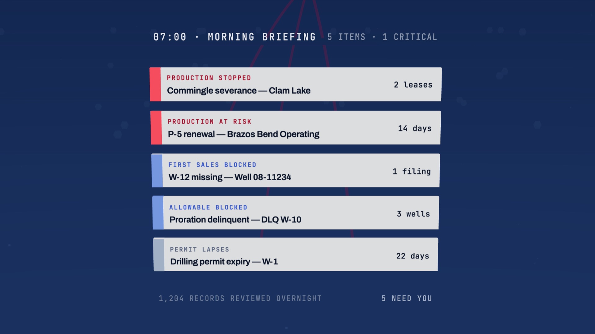 A 7:00 AM briefing listing five findings in order of consequence: production stopped by a commingle severance at Clam Lake, a P-5 renewal due in fourteen days, a missing W-12 blocking first sales, a proration delinquency, and a drilling permit expiring in twenty-two days — drawn from 1,204 records reviewed overnight.